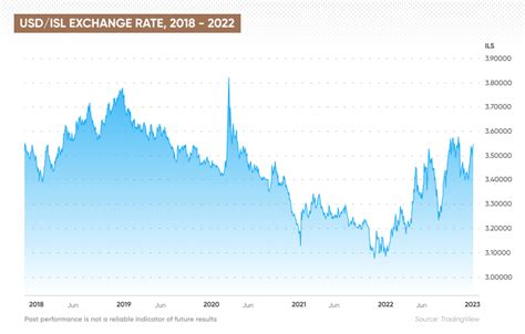 USD to ILS Exchange Rate