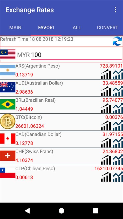 USD to MYR Exchange Rate: A Comprehensive Guide