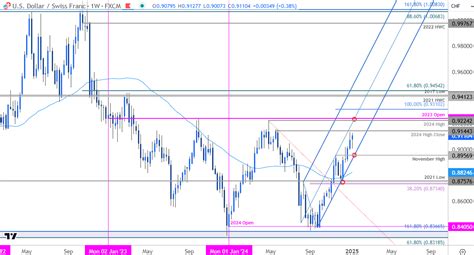 USD to Swiss Franc Forecast 2025: A Surge in Demand