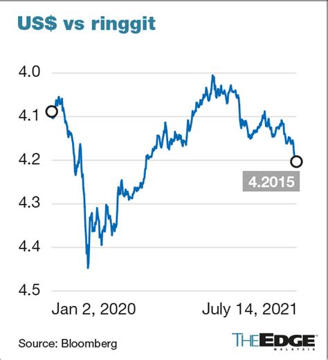 USD vs. MYR: A Comparison of Two Currencies