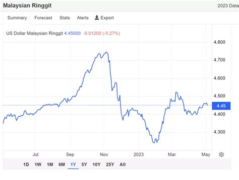 USD vs. RM Malaysia: A 2025 Forecast and Conversion Guide