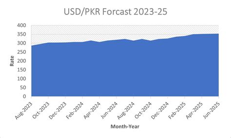 USD-PKR Exchange Rate 2025: Forecasts and Future Predictions