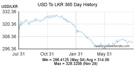 USDT to LKR Exchange Rate Today