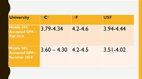 USF Average GPA: Benchmarking Success for Future Goals