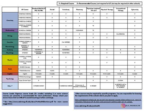 USFCA's Public Health Pre-Health Requirements