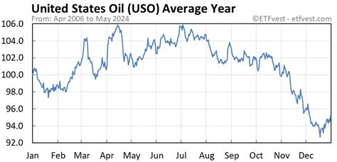 USO Stock Price: A Comprehensive Analysis