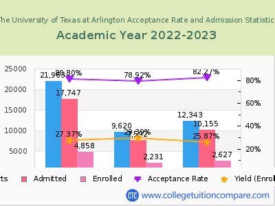 UT Arlington Acceptance Rate: 80% in 2023