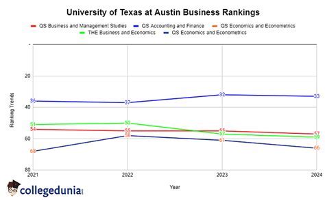 UT Austin Business Ranking: A Comprehensive Overview