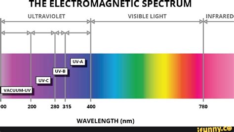 UV-A (315-400nm):