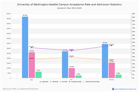 UW Acceptance Rate Out of State: Historical Trends