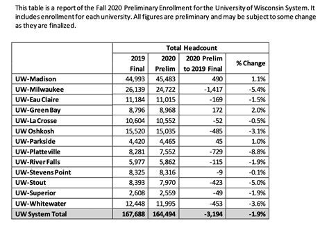 UW Whitewater Enrollment: An In-Depth Guide