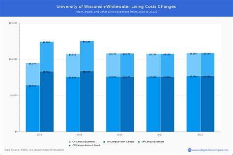 UW-Whitewater Tuition, Room and Board: Comprehensive Guide