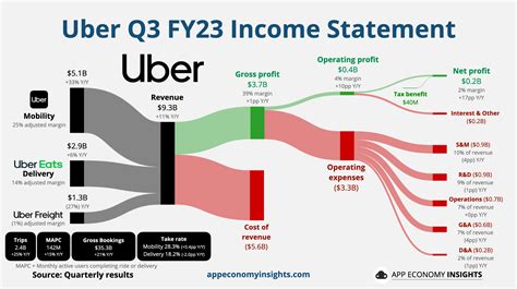 Uber's Financials