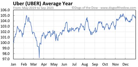 Uber's Stock Performance