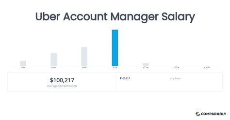 Uber Account Manager: 4,000+ Boston & NYC Openings