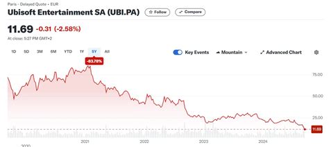 Ubisoft Stock Price in 2023