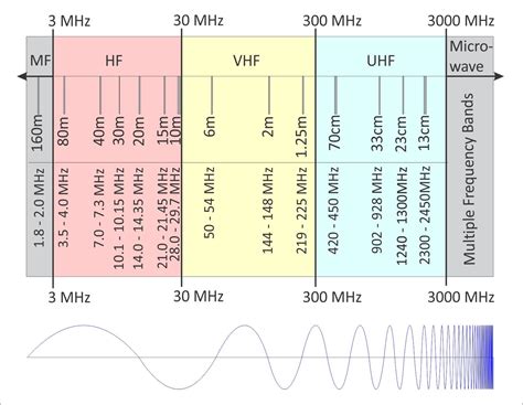 Uhf Vhf Ham Radio Chart