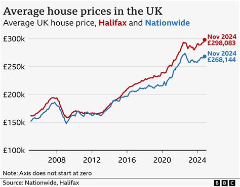 Uk House Price Chart