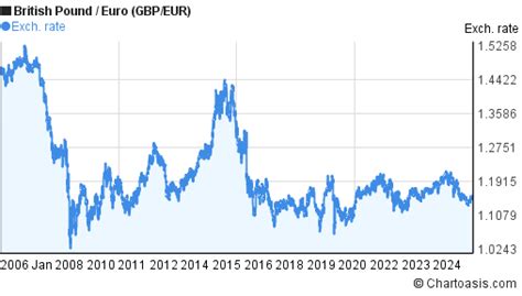 Uk Pound To Euro Chart