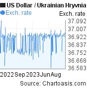 Ukrainian Hryvnia to US Dollar: Exchange Rates and Market Analysis