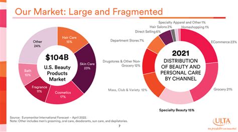 Ulta Beauty's Market Performance