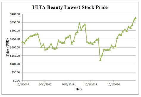 Ulta Stock Price: $50.29 (+1.35%) as of 11:11 AM EST