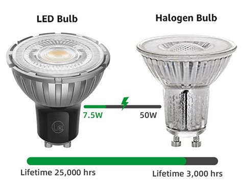 Ultimate Guide to GU10 LED Bulbs: Enhance Your Lighting with These 9 Perks