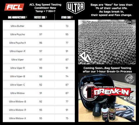 Ultra Bags Speed Chart