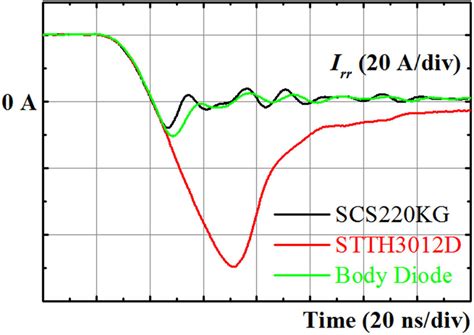 Ultra-Fast Reverse Recovery Time (175 picoseconds):