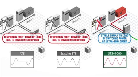 Ultra-Fast Switching Speed: