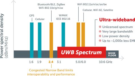 Ultra-Wideband Spectrum: