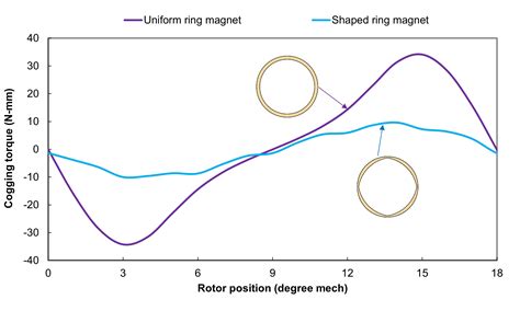 Ultra-low Cogging Torque