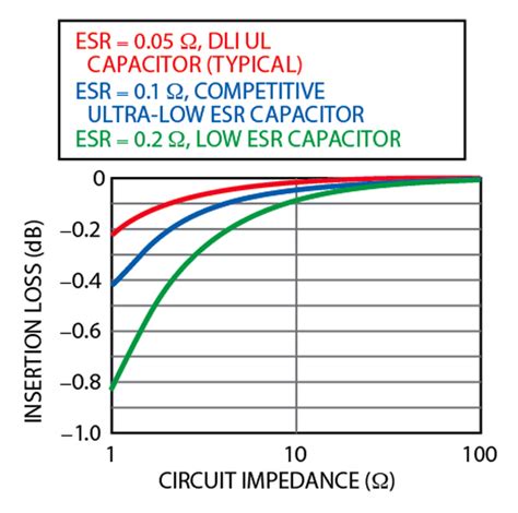 Ultra-low ESR: