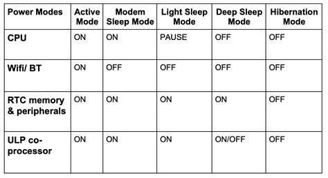 Ultra-low power sleep modes: