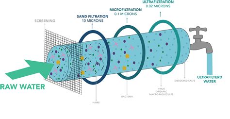 Ultrafiltration