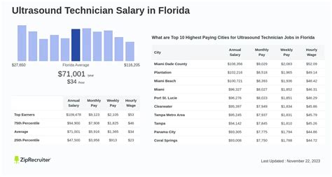 Ultrasound Tech Salary Florida 2024: $80K+ Average