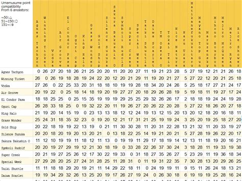 Uma Musume Affinity Chart