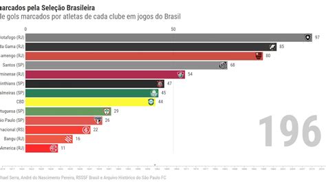 Uma Trajetória Iluminada por Gols