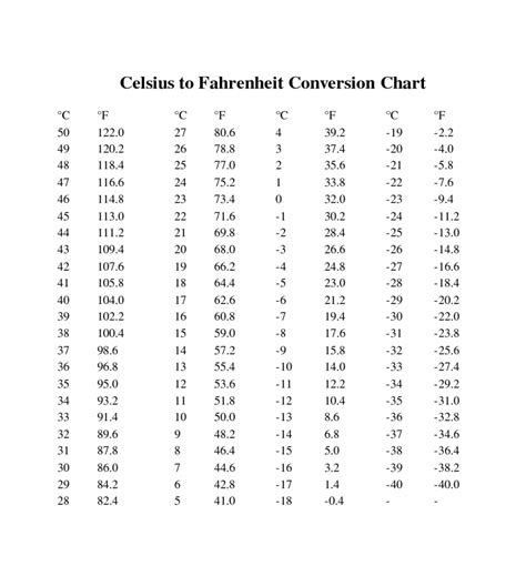 Umrechnung Celsius Fahrenheit Tabelle (Table)