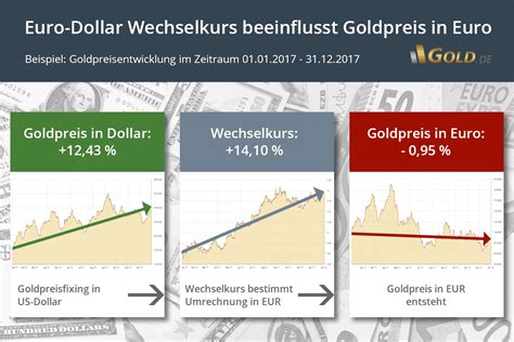 Umrechnung Euro in Dollar: A Comprehensive Guide