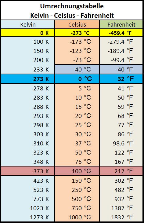 Umrechnung Temperatur: Konvertieren Sie Grad Celsius, Fahrenheit und Kelvin