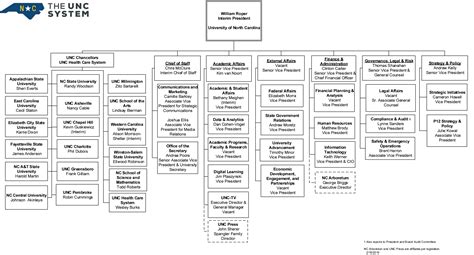 Unc Health Organizational Chart
