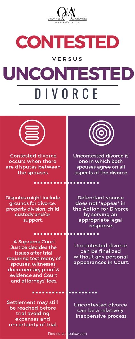 Uncontested Divorce: