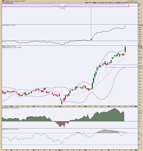 Uncover Stock Market Dynamics with StockCharts.com