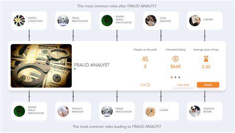 Uncover the Lucrative Career Path of a Fraud Analyst