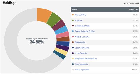 Uncover the Top 10 Dividends in 2023