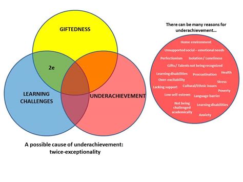 Underachievement: