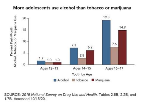 Underage alcohol and tobacco consumption: