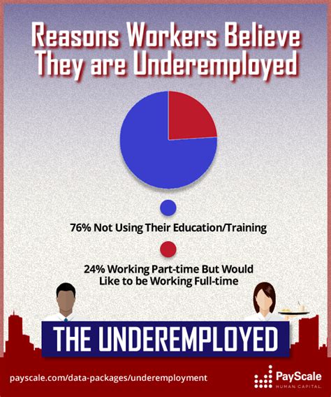 Underemployed and Undervalued: The Plight of Part-Time Workers