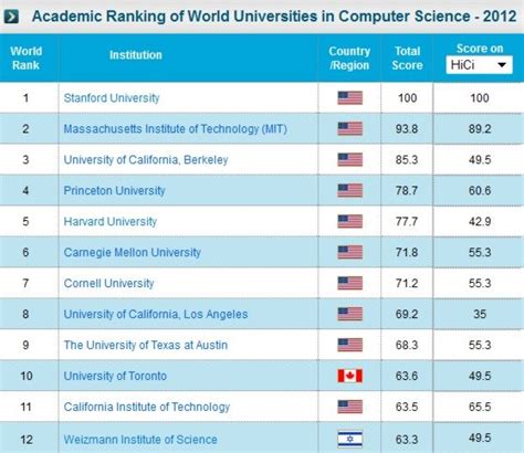 Undergrad CS Rankings: Unraveling the Top Schools for Computer Science